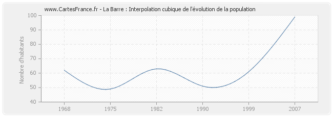 La Barre : Interpolation cubique de l'évolution de la population